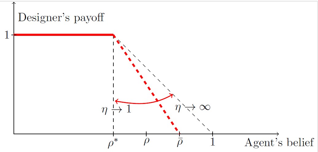 Dynamic Information Design under Constrained Communication Rules
