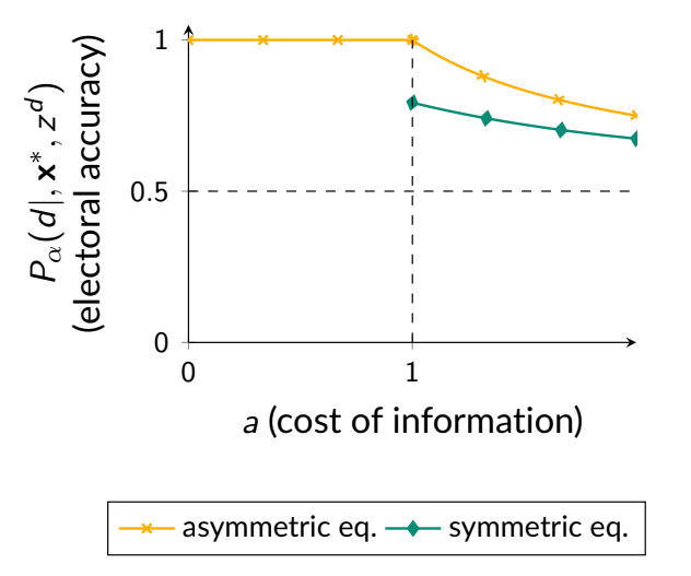 Information Acquisition in Deliberative Democracies